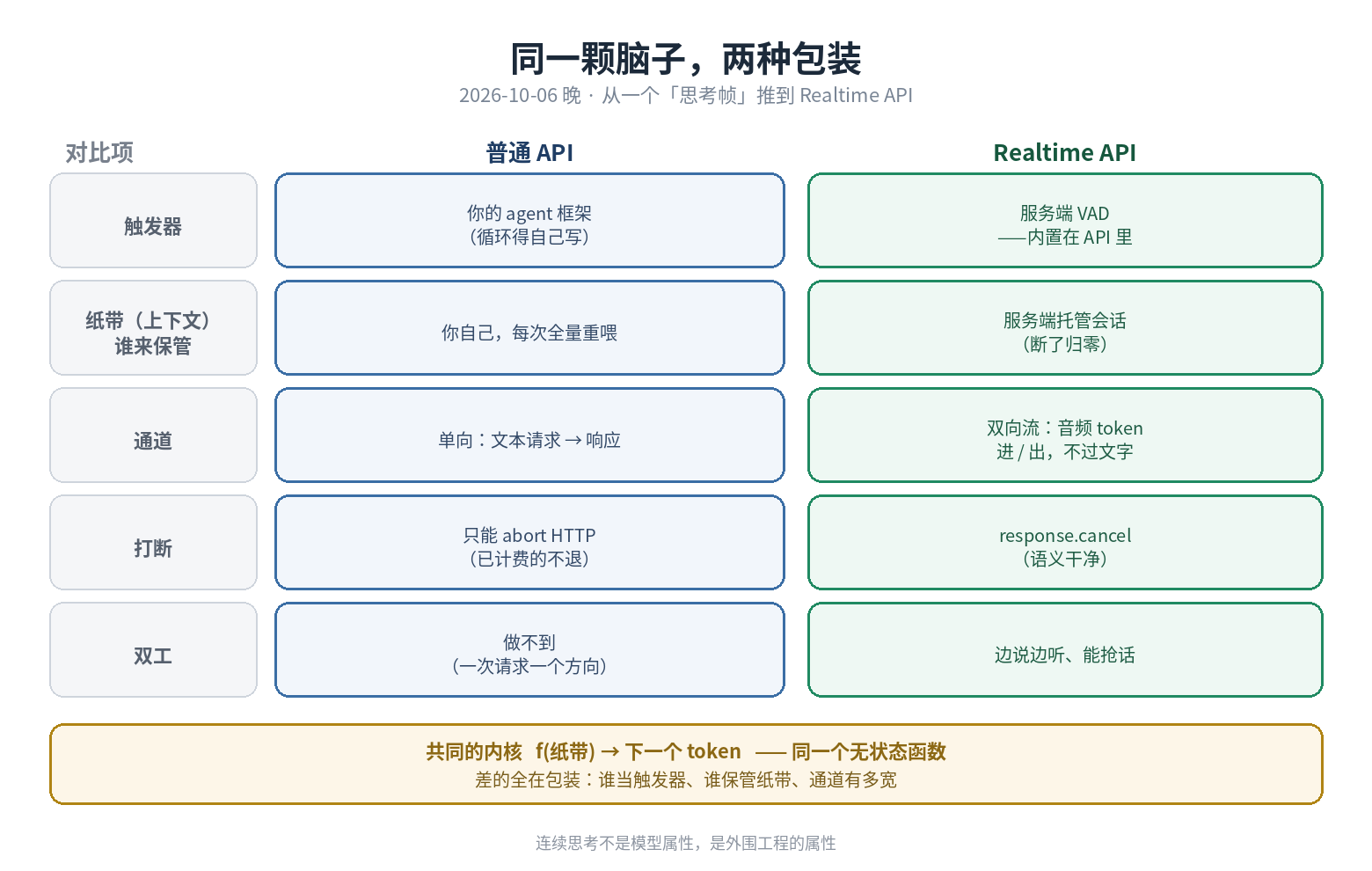 两种API包装对照-20261006.png