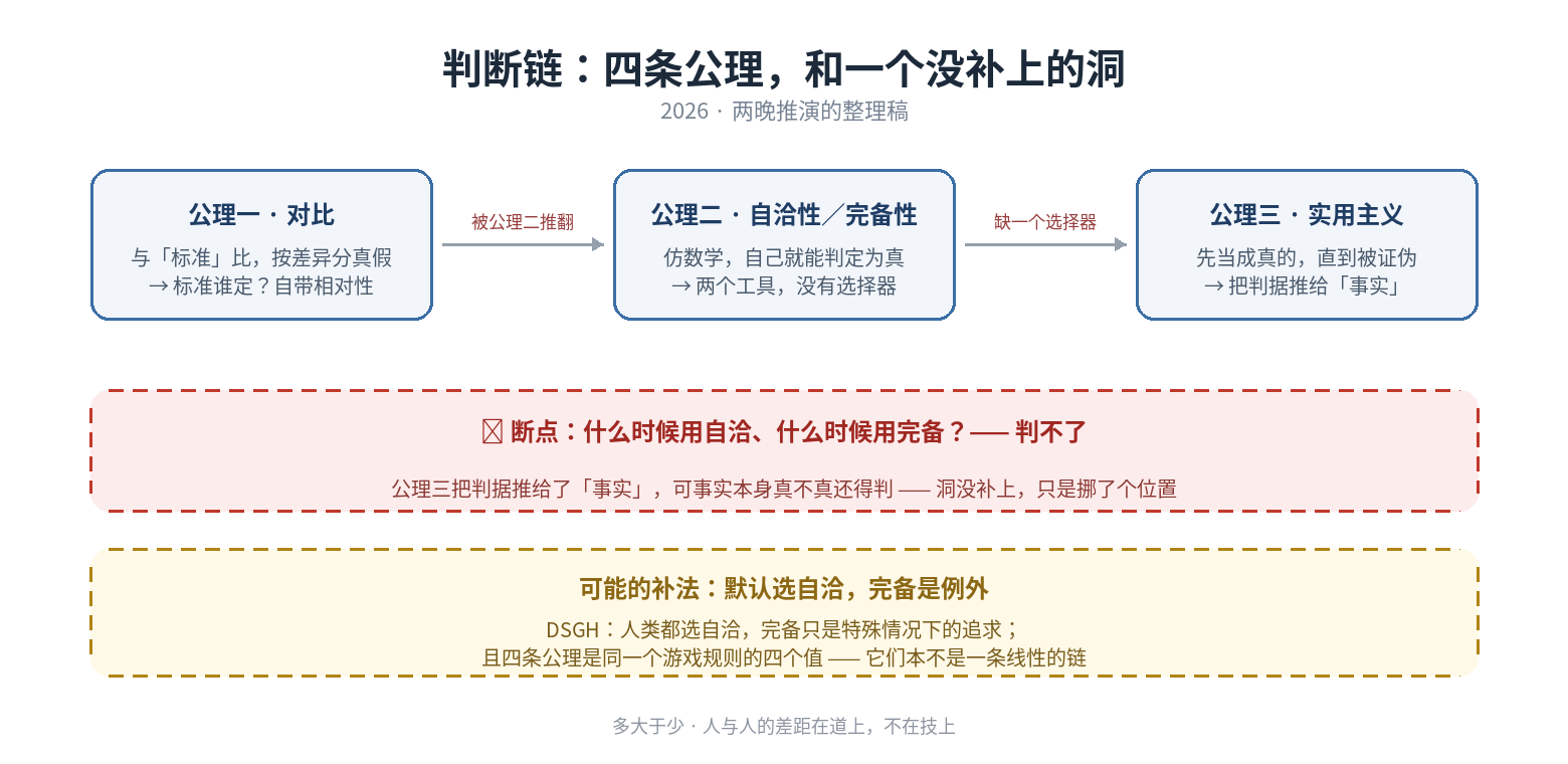 四公理推演链-20260927 (1).png